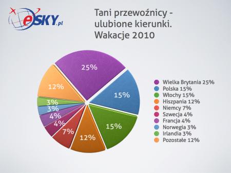 Gdzie byliśmy latem 2010 – kompletny wakacyjny raport eSKY.pl
