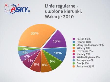 Gdzie byliśmy latem 2010 – kompletny wakacyjny raport eSKY.pl