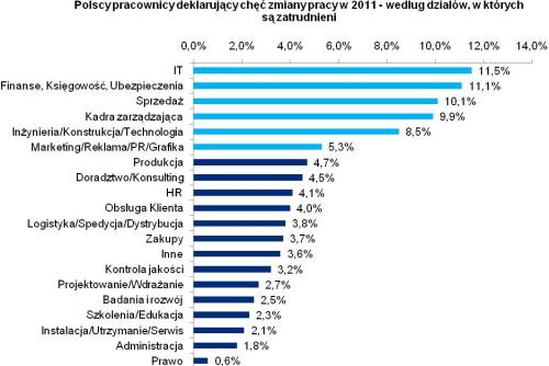 55% polskich pracowników planuje zmianę pracy w 2011